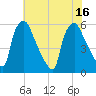 Paulsboro tide chart for Wednesday, July 16, 2025