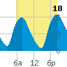 Paulsboro tide chart for Friday, July 18, 2025