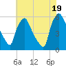 Paulsboro tide chart for Saturday, July 19, 2025