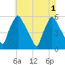 Paulsboro tide chart for Tuesday, July 1, 2025