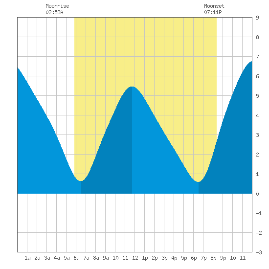 Paulsboro tide chart for Tuesday, July 22, 2025