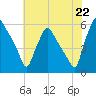 Paulsboro tide chart for Tuesday, July 22, 2025
