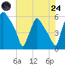 Paulsboro tide chart for Thursday, July 24, 2025