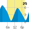Paulsboro tide chart for Friday, July 25, 2025
