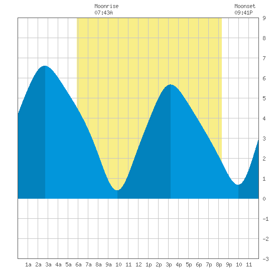 Paulsboro tide chart for Saturday, July 26, 2025