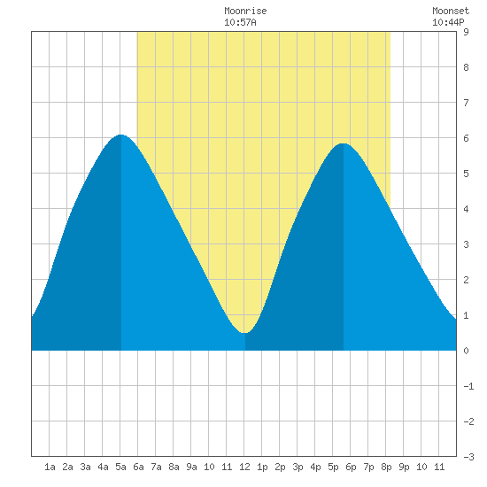 Paulsboro tide chart for Tuesday, July 29, 2025