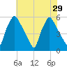 Paulsboro tide chart for Tuesday, July 29, 2025