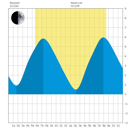 Paulsboro tide chart for Wednesday, July 2, 2025