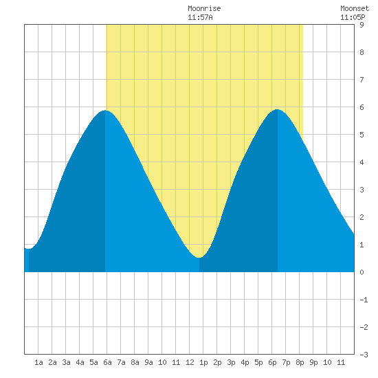 Paulsboro tide chart for Wednesday, July 30, 2025