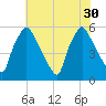 Paulsboro tide chart for Wednesday, July 30, 2025