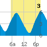 Paulsboro tide chart for Thursday, July 3, 2025