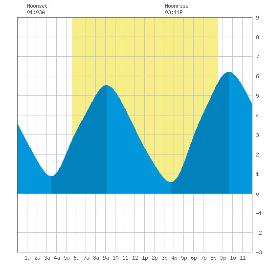 Paulsboro tide chart for Friday, July 4, 2025