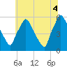 Paulsboro tide chart for Friday, July 4, 2025