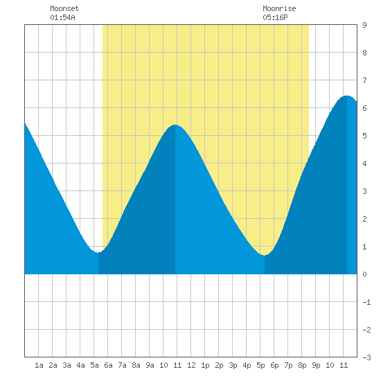 Paulsboro tide chart for Sunday, July 6, 2025