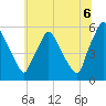 Paulsboro tide chart for Sunday, July 6, 2025