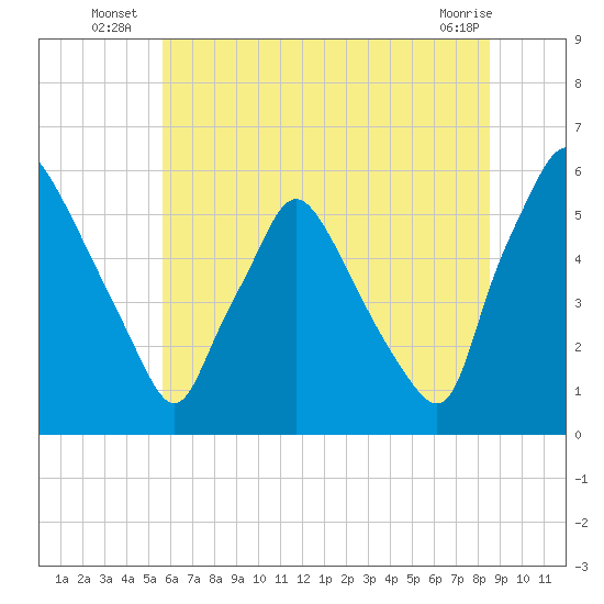 Paulsboro tide chart for Monday, July 7, 2025