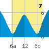 Paulsboro tide chart for Monday, July 7, 2025