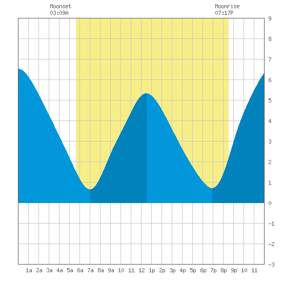 Paulsboro tide chart for Tuesday, July 8, 2025