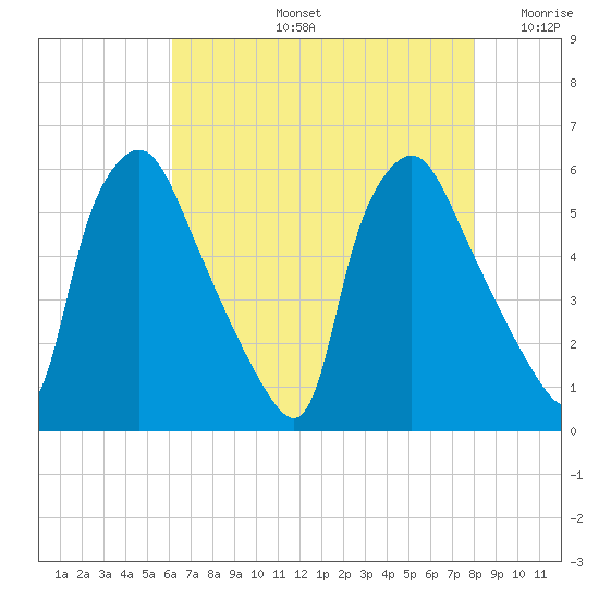 Paulsboro tide chart for Wednesday, August 13, 2025