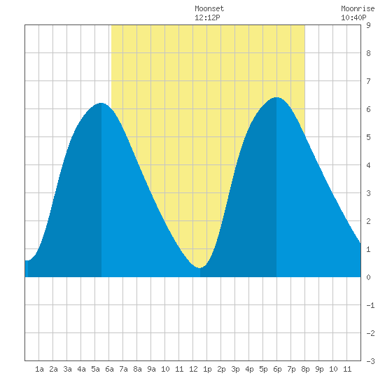 Paulsboro tide chart for Thursday, August 14, 2025