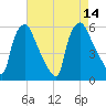 Paulsboro tide chart for Thursday, August 14, 2025