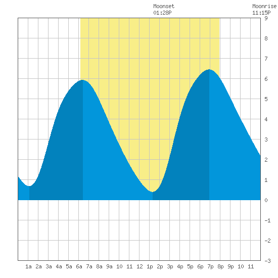 Paulsboro tide chart for Friday, August 15, 2025