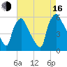 Paulsboro tide chart for Saturday, August 16, 2025