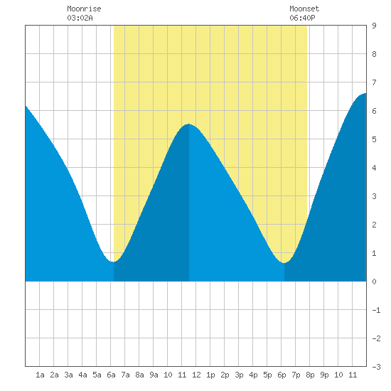 Paulsboro tide chart for Wednesday, August 20, 2025