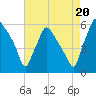 Paulsboro tide chart for Wednesday, August 20, 2025