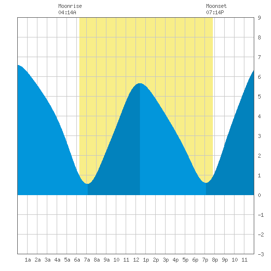 Paulsboro tide chart for Thursday, August 21, 2025