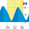 Paulsboro tide chart for Sunday, August 24, 2025