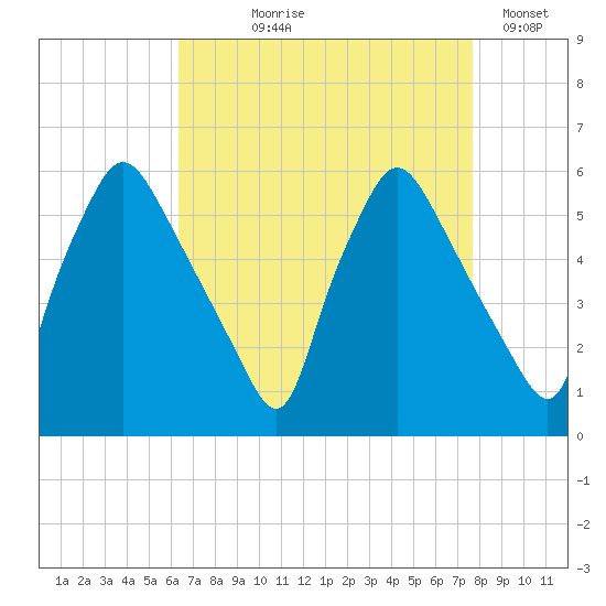 Paulsboro tide chart for Tuesday, August 26, 2025