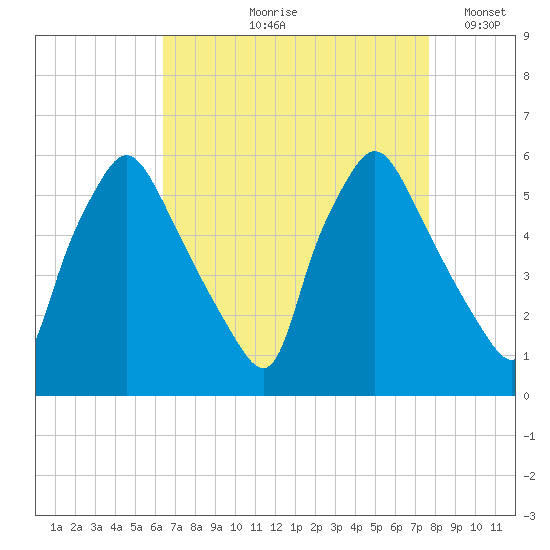 Paulsboro tide chart for Wednesday, August 27, 2025