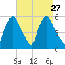 Paulsboro tide chart for Wednesday, August 27, 2025