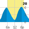 Paulsboro tide chart for Thursday, August 28, 2025