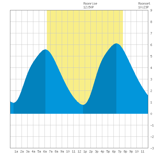 Paulsboro tide chart for Friday, August 29, 2025