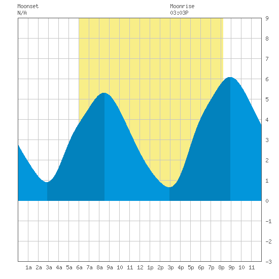 Paulsboro tide chart for Saturday, August 2, 2025