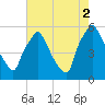 Paulsboro tide chart for Saturday, August 2, 2025
