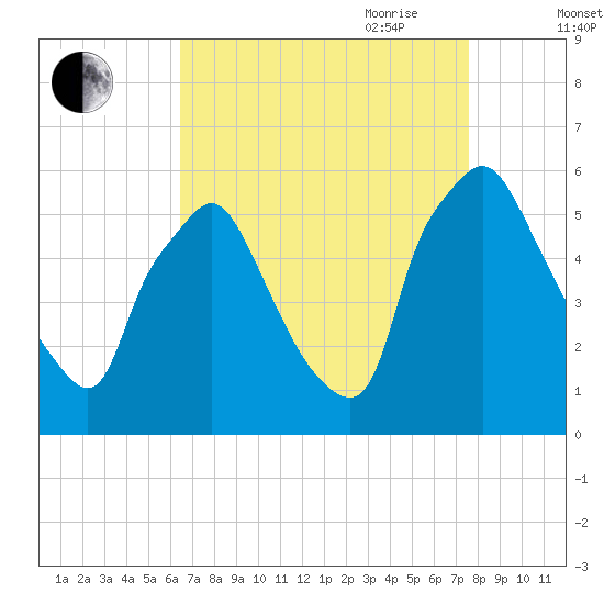 Paulsboro tide chart for Sunday, August 31, 2025