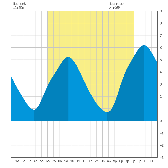 Paulsboro tide chart for Sunday, August 3, 2025