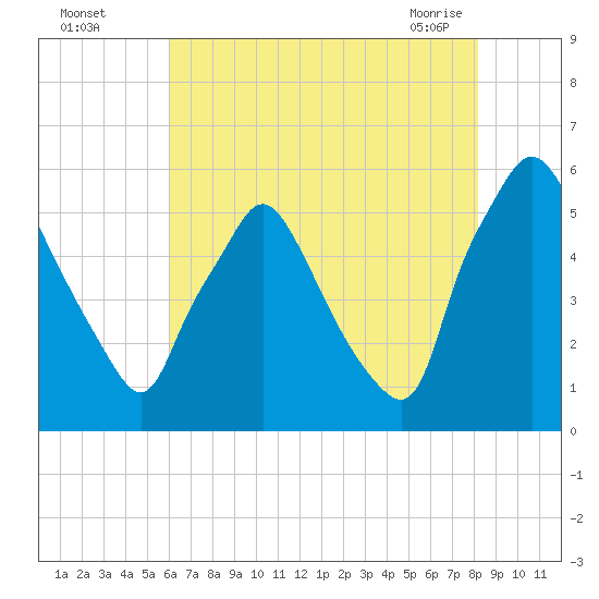 Paulsboro tide chart for Monday, August 4, 2025