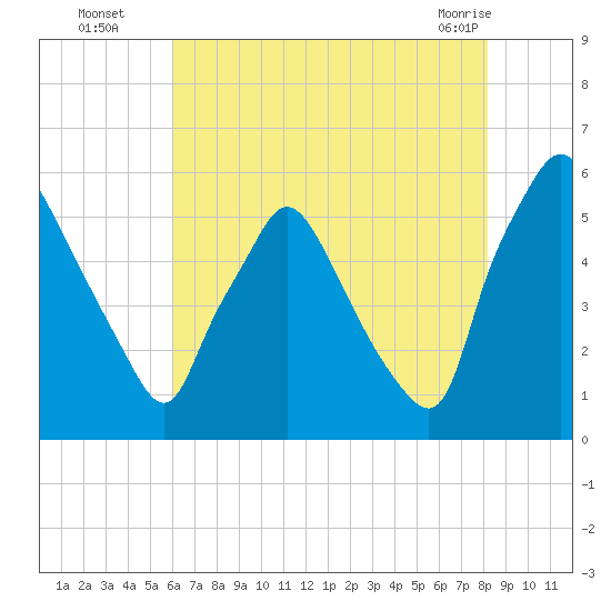 Paulsboro tide chart for Tuesday, August 5, 2025