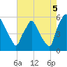 Paulsboro tide chart for Tuesday, August 5, 2025