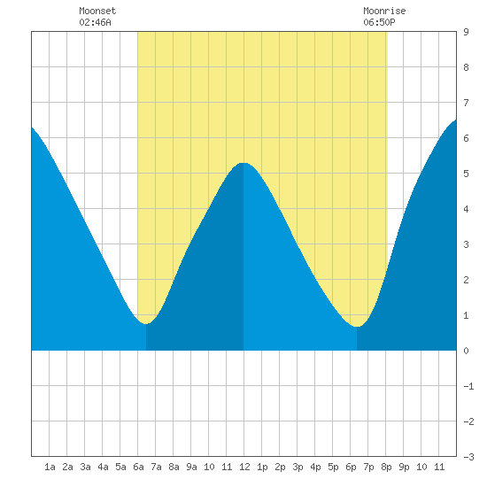 Paulsboro tide chart for Wednesday, August 6, 2025