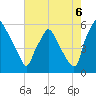 Paulsboro tide chart for Wednesday, August 6, 2025
