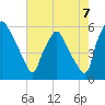 Paulsboro tide chart for Thursday, August 7, 2025
