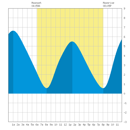 Paulsboro tide chart for Friday, August 8, 2025