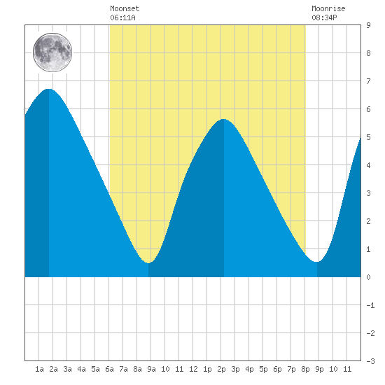 Paulsboro tide chart for Saturday, August 9, 2025