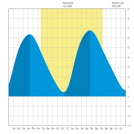 Paulsboro tide chart for Thursday, September 11, 2025