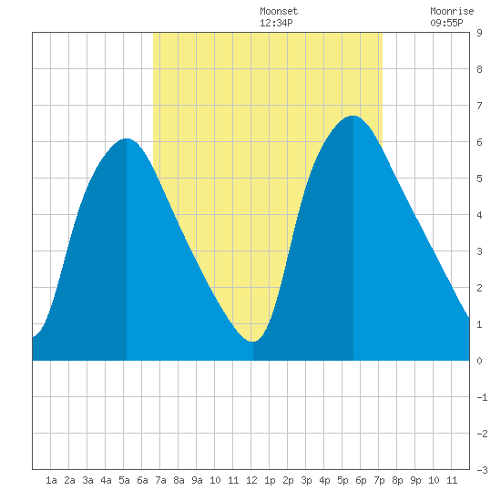 Paulsboro tide chart for Friday, September 12, 2025